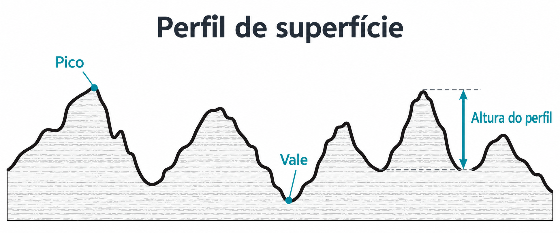 Perfil de superfície: o que é e como medir antes da pintura industrial